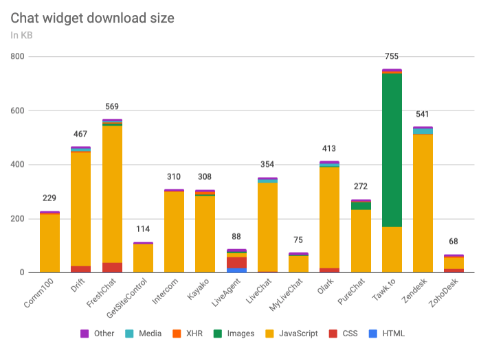 Tamaño de descarga del widget de chat desglosado por tipo de recurso