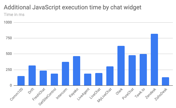 Tiempo de ejecución de JavaScript para diferentes widgets de chat