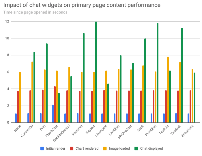 Horarios para el render inicial, cuando se renderizó el gráfico, cuándo terminó la carga de la imagen y cuándo se mostró el widget de chat