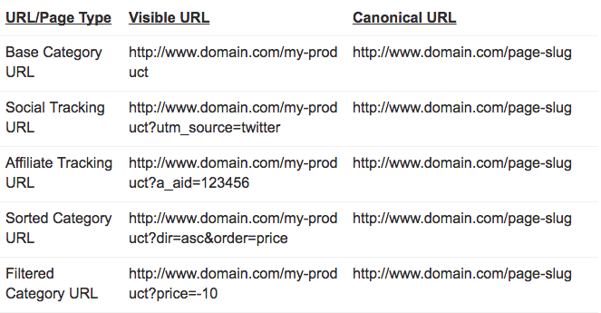 Tipos de URL duplicadas de sitios web de comercio electrónico