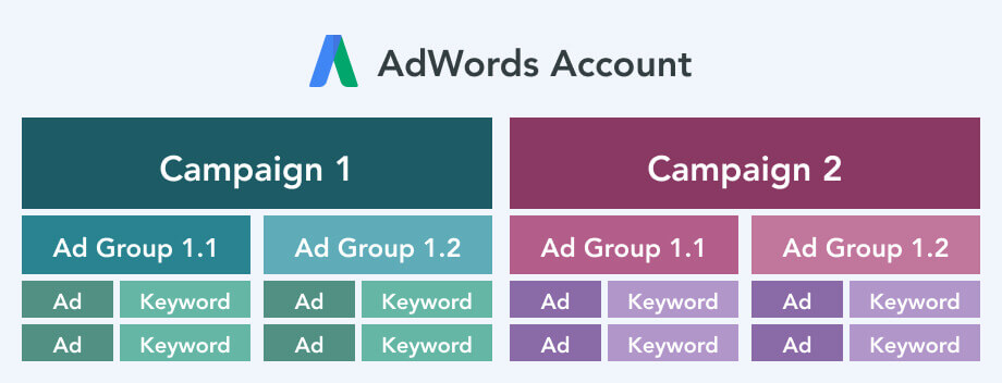 Cuenta AdWords